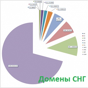 анализ зарегистрированных доменов снг, казахстана
